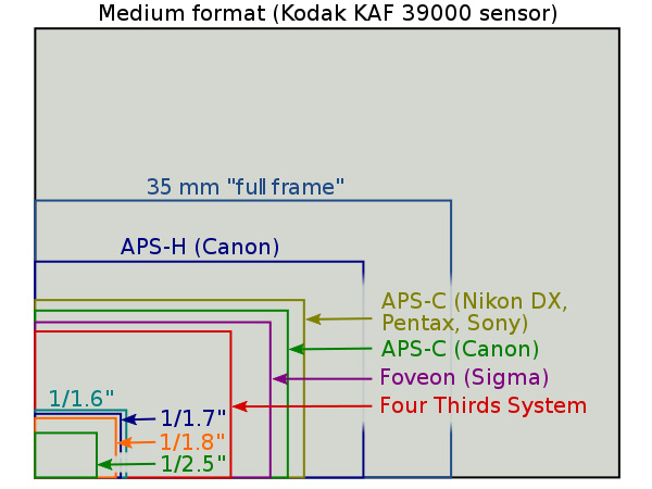 Image sensor format - Wikipedia